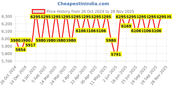 myntra.com ESSAS club Velvet Bandhgala Blazer with Silver Shine Threads essas club Price History Graph from 26 Oct 2024 to 28 Nov 2025