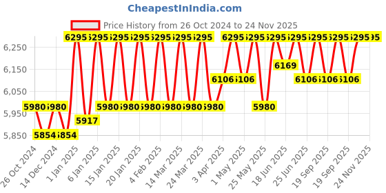 myntra.com ESSAS club Velvet Bandhgala Blazer with Silver Shine Threads essas club Price History Graph from 26 Oct 2024 to 24 Nov 2025