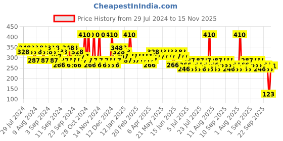 myntra.com essence 24Ever Ink Liner - Intense Black 01 essence Price History Graph from 29 Jul 2024 to 14 Nov 2025