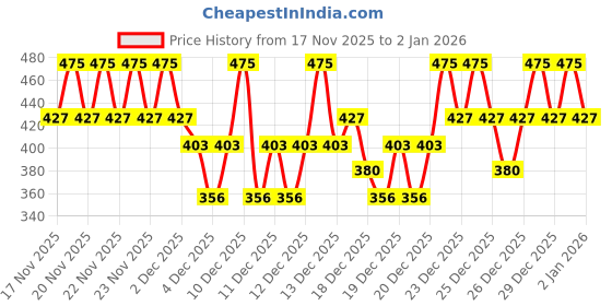 myntra.com essence 8H Matte Liquid Lipstick 2.5 ml - Deep Rust 10 essence Price History Graph from 17 Nov 2025 to 2 Jan 2026