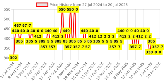 myntra.com essence Cute As Shell Face Glow Booster - 30ml essence Price History Graph from 27 Jul 2024 to 15 Jul 2025