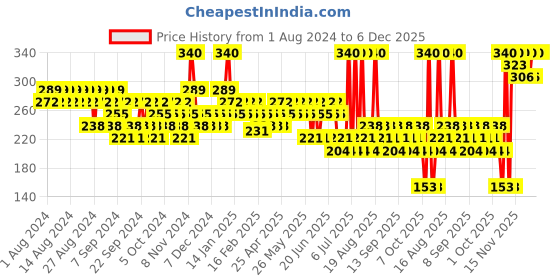 myntra.com essence Hydra Matte Long-Lasting Lipstick 3.5g - Cherrific 406 essence Price History Graph from 1 Aug 2024 to 5 Dec 2025