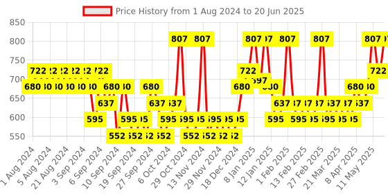 myntra.com essence Jingle Days Set Of 7 Brush Set essence Price History Graph from 1 Aug 2024 to 20 Jun 2025