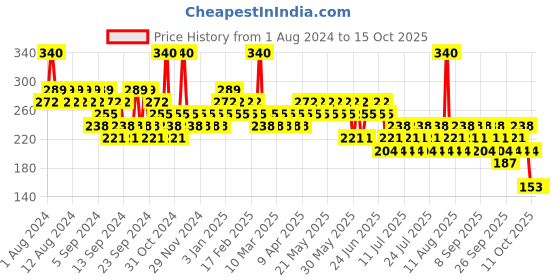 myntra.com essence Long Lasting Hydra Matte Lipstick 3.5 g - Mauve Ment 401 essence Price History Graph from 1 Aug 2024 to 14 Oct 2025