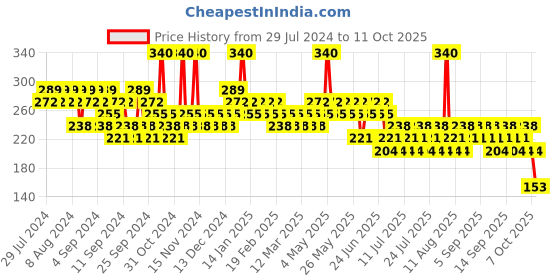 myntra.com essence Long Lasting Hydra Matte Lipstick 3.5 g - Peach It 403 essence Price History Graph from 29 Jul 2024 to 10 Oct 2025