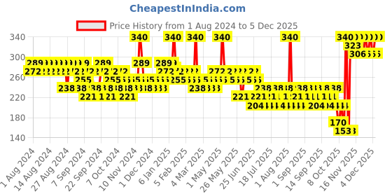myntra.com essence Long Lasting Hydra Matte Lipstick 3.5 g - Pink Positive 408 essence Price History Graph from 1 Aug 2024 to 4 Dec 2025