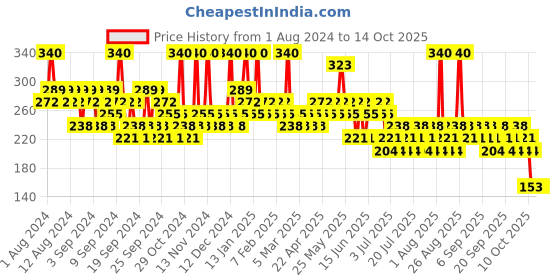 myntra.com essence Long Lasting Hydra Matte Lipstick 3.5 g - Virtu Rose 404 essence Price History Graph from 1 Aug 2024 to 13 Oct 2025