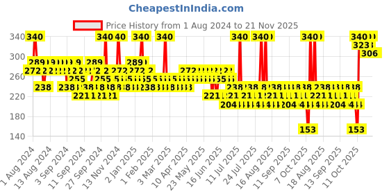 myntra.com essence Long Lasting Lipstick - 01 Curious essence Price History Graph from 1 Aug 2024 to 20 Nov 2025