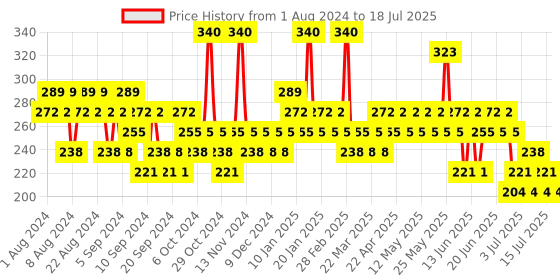 myntra.com essence Long Lasting Lipstick - 02 Just Perfect essence Price History Graph from 1 Aug 2024 to 15 Jul 2025
