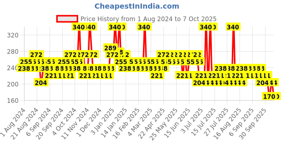 myntra.com essence Long Lasting Lipstick - 03 Unforgettable essence Price History Graph from 1 Aug 2024 to 7 Oct 2025