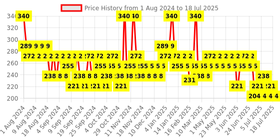 myntra.com essence Long Lasting Lipstick - 04 Naive essence Price History Graph from 1 Aug 2024 to 15 Jul 2025