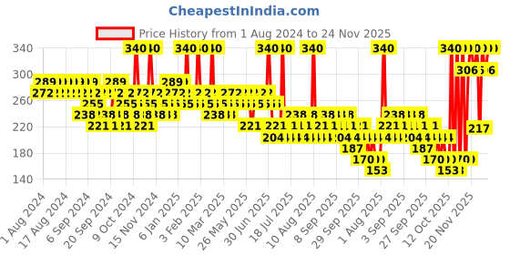 myntra.com essence Long Lasting Lipstick - 05 Famous essence Price History Graph from 1 Aug 2024 to 24 Nov 2025