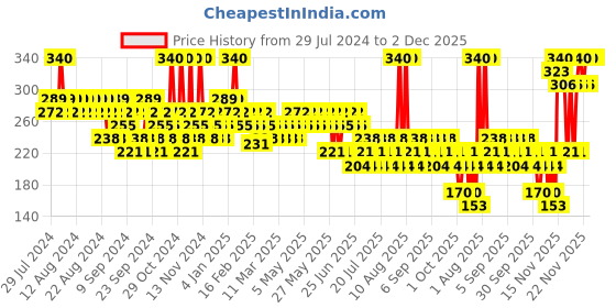 myntra.com essence Long Lasting Lipstick - 06 Now or Never essence Price History Graph from 29 Jul 2024 to 2 Dec 2025