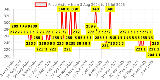 myntra.com essence Long Lasting Lipstick - 07 Honest essence Price History Graph from 3 Aug 2024 to 15 Jul 2025