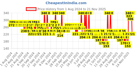 myntra.com essence Long Lasting Lipstick - 08 Passionate essence Price History Graph from 1 Aug 2024 to 21 Nov 2025