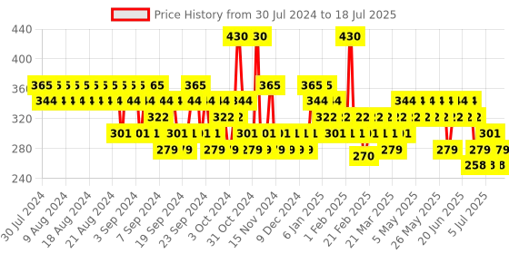 myntra.com essence Mask Proof Stay 8h Matte Liquid Lipstick 3 ml - Bite Me If You Can 09 essence Price History Graph from 29 Jul 2024 to 15 Jul 2025