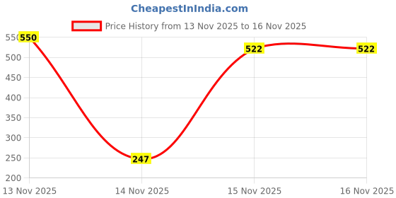 myntra.com essence Mattifying & Baking Banana Loose Powder with Sponge - 6 g essence Price History Graph from 13 Nov 2025 to 15 Nov 2025