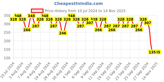 myntra.com Essence Mattifying Compact Powder 11 Pastel Beige essence Price History Graph from 10 Jul 2024 to 14 Nov 2025