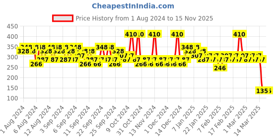 myntra.com essence Soft Beige Mattifying Compact Powder 02 essence Price History Graph from 1 Aug 2024 to 13 Nov 2025