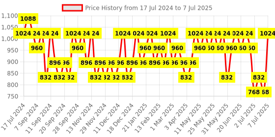 myntra.com essence Spread The Magic! Set Of 6 Brush Set 01 essence Price History Graph from 17 Jul 2024 to 7 Jul 2025