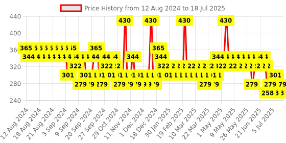 myntra.com essence Stay 8h Matte Liquid Lipstick - 02 Duck Face essence Price History Graph from 9 Aug 2024 to 15 Jul 2025