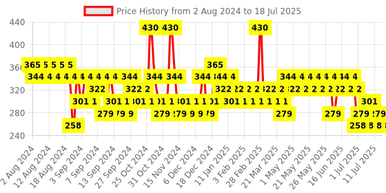 myntra.com essence Stay 8h Matte Liquid Lipstick - 06 To Be Fair essence Price History Graph from 2 Aug 2024 to 15 Jul 2025