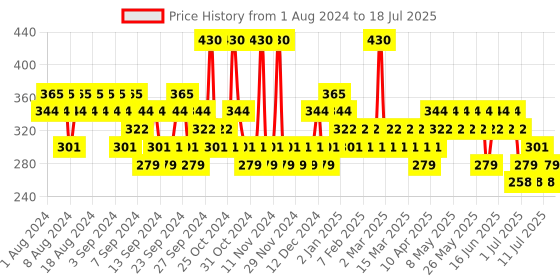 myntra.com essence Stay 8h Matte Liquid Lipstick - Hello Sunrise 01 essence Price History Graph from 1 Aug 2024 to 15 Jul 2025