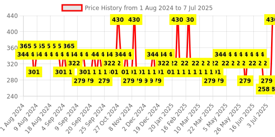myntra.com essence Stay 8H Matte Vegan Mask Proof Liquid Lipstick 3 ml - Down To Earth 03 essence Price History Graph from 1 Aug 2024 to 7 Jul 2025