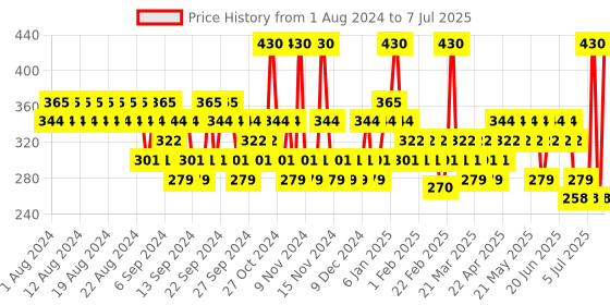 myntra.com essence Stay 8H Matte Vegan Mask Proof Liquid Lipstick 3 ml - Let's Chill 07 essence Price History Graph from 1 Aug 2024 to 7 Jul 2025