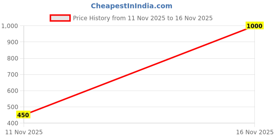 myntra.com essence the NUDE edition Eyeshadow Palette - 10 Pretty In Nude essence Price History Graph from 11 Nov 2025 to 16 Nov 2025