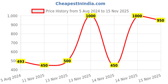myntra.com essence the ROSE edition Eyeshadow Palette - 20 Lovely In Rose essence Price History Graph from 5 Aug 2024 to 14 Nov 2025