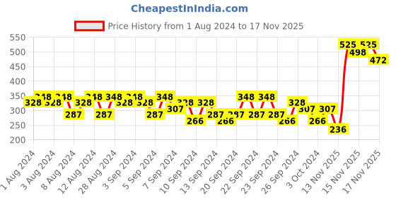 myntra.com essence Waterproof Transfer Covering Camouflage+ Matt Concealer 5 ml - Golden Toffee 60 essence Price History Graph from 1 Aug 2024 to 16 Nov 2025