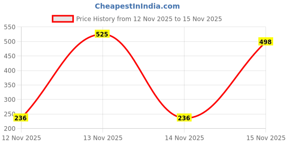myntra.com essence Waterproof Transfer Covering Camouflage+ Matt Concealer 5 ml - Medium Fawn 40 essence Price History Graph from 12 Nov 2025 to 15 Nov 2025