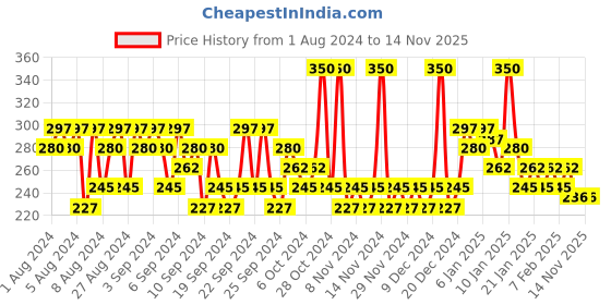 myntra.com essence Women Camouflage + Matt Concealer - 20 essence Price History Graph from 1 Aug 2024 to 13 Nov 2025