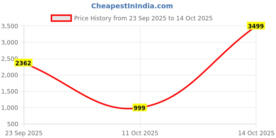 myntra.com ESSENTIELE Checked Notched Lapel Collar Single Breasted Blazer essentiele Price History Graph from 23 Sep 2025 to 11 Oct 2025