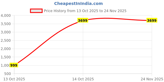 myntra.com ESSENTIELE Men Lapel Collar Abstract Printed Windcheater Quilted Jacket essentiele Price History Graph from 13 Oct 2025 to 23 Nov 2025