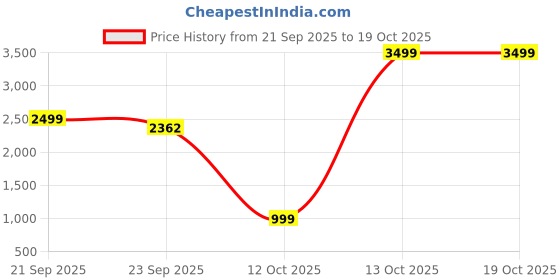 myntra.com ESSENTIELE Slim Fit Textured Single Breasted Blazer essentiele Price History Graph from 21 Sep 2025 to 18 Oct 2025