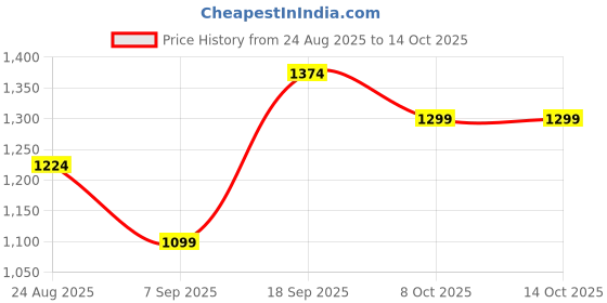 myntra.com esspee enterprises Puff Sleeve Crepe Fit & Flare Dress esspee enterprises Price History Graph from 24 Aug 2025 to 13 Oct 2025