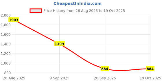 myntra.com esspee enterprises V-Neck Sleeveless Bikini Set Swimwear esspee enterprises Price History Graph from 26 Aug 2025 to 18 Oct 2025