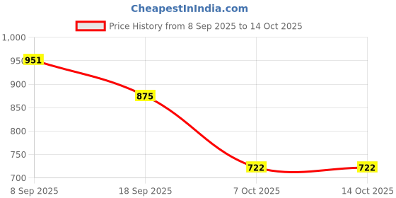 myntra.com esspee enterprises V-Neck Sleeveless Bikini Set Swimwear esspee enterprises Price History Graph from 8 Sep 2025 to 14 Oct 2025
