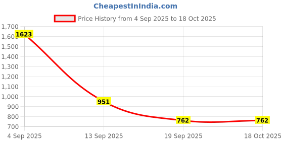 myntra.com esspee enterprises V-Neck Swim Bikini Set esspee enterprises Price History Graph from 4 Sep 2025 to 18 Oct 2025