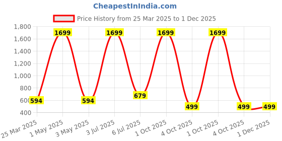 myntra.com ESSPOIRE Men Mid Rise Joggers esspoire Price History Graph from 25 Mar 2025 to 30 Nov 2025