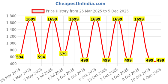myntra.com ESSPOIRE Men Mid Rise Joggers esspoire Price History Graph from 25 Mar 2025 to 4 Dec 2025
