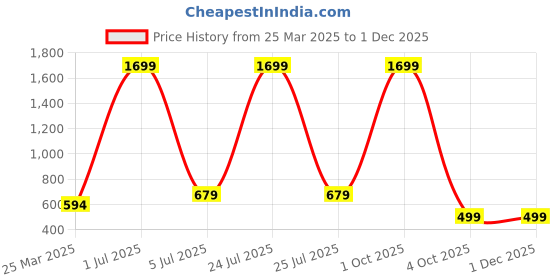 myntra.com ESSPOIRE Men Printed Mid Rise Joggers esspoire Price History Graph from 25 Mar 2025 to 29 Nov 2025