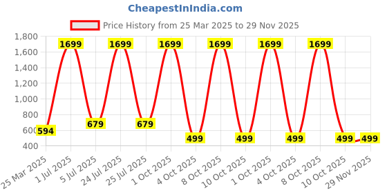 myntra.com ESSPOIRE Men Printed Regular Fit Cotton Joggers esspoire Price History Graph from 25 Mar 2025 to 29 Nov 2025