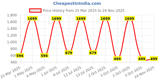 myntra.com ESSPOIRE Men Slip On Mid Rise Joggers esspoire Price History Graph from 25 Mar 2025 to 23 Nov 2025