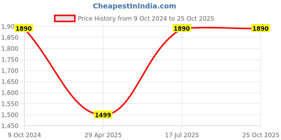 myntra.com ESSQUE Blue Basic Jumpsuit essque Price History Graph from 9 Oct 2024 to 25 Oct 2025