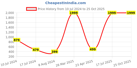 myntra.com ESSQUE Polka Dot Printed Front Slit A-Line Midi Skirt essque Price History Graph from 10 Jul 2024 to 24 Oct 2025