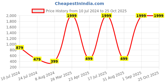 myntra.com ESSQUE Polka Dot Printed Front Slit A-Line Midi Skirt essque Price History Graph from 10 Jul 2024 to 24 Oct 2025