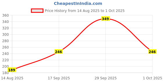 myntra.com Estailo fashion Artificial Beaded Floral Studs estailo fashion Price History Graph from 14 Aug 2025 to 1 Oct 2025